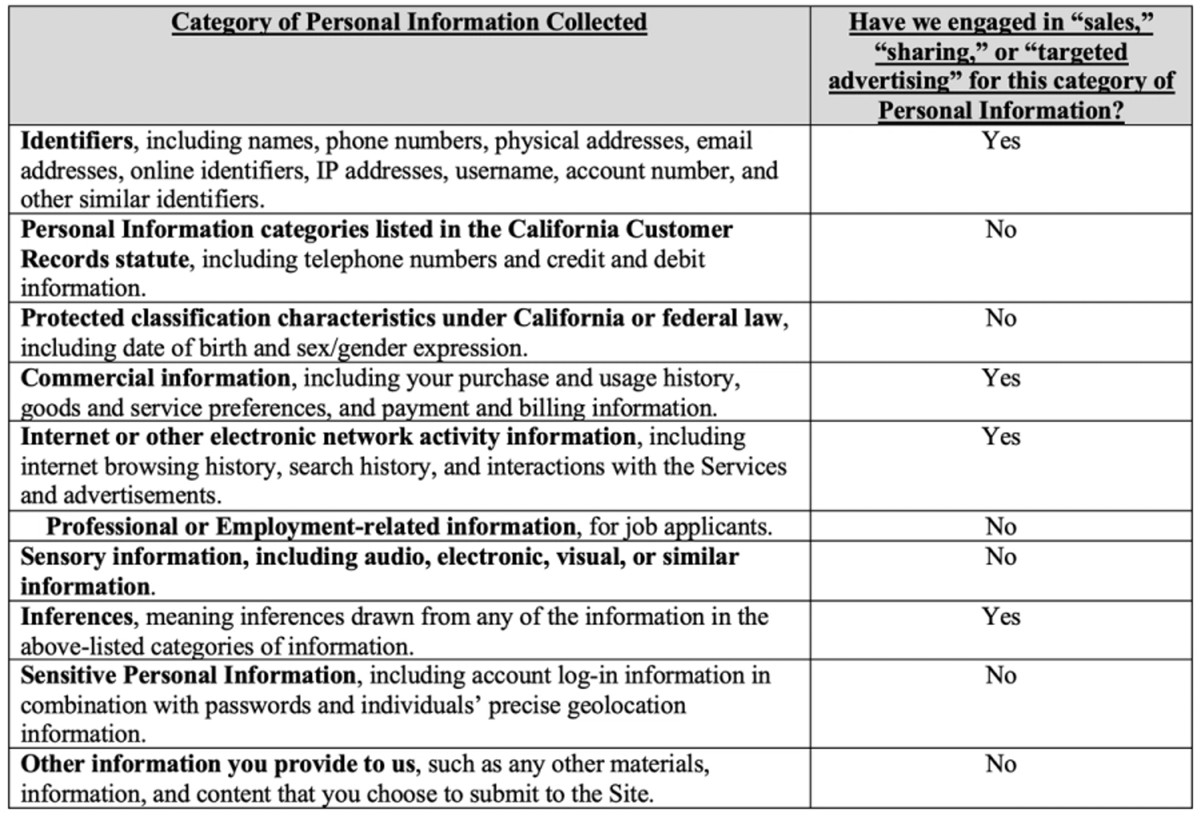 Chart of the categories of Personal Information collected and whether we have engaged in sales, sharing, or targeted advertising for each category