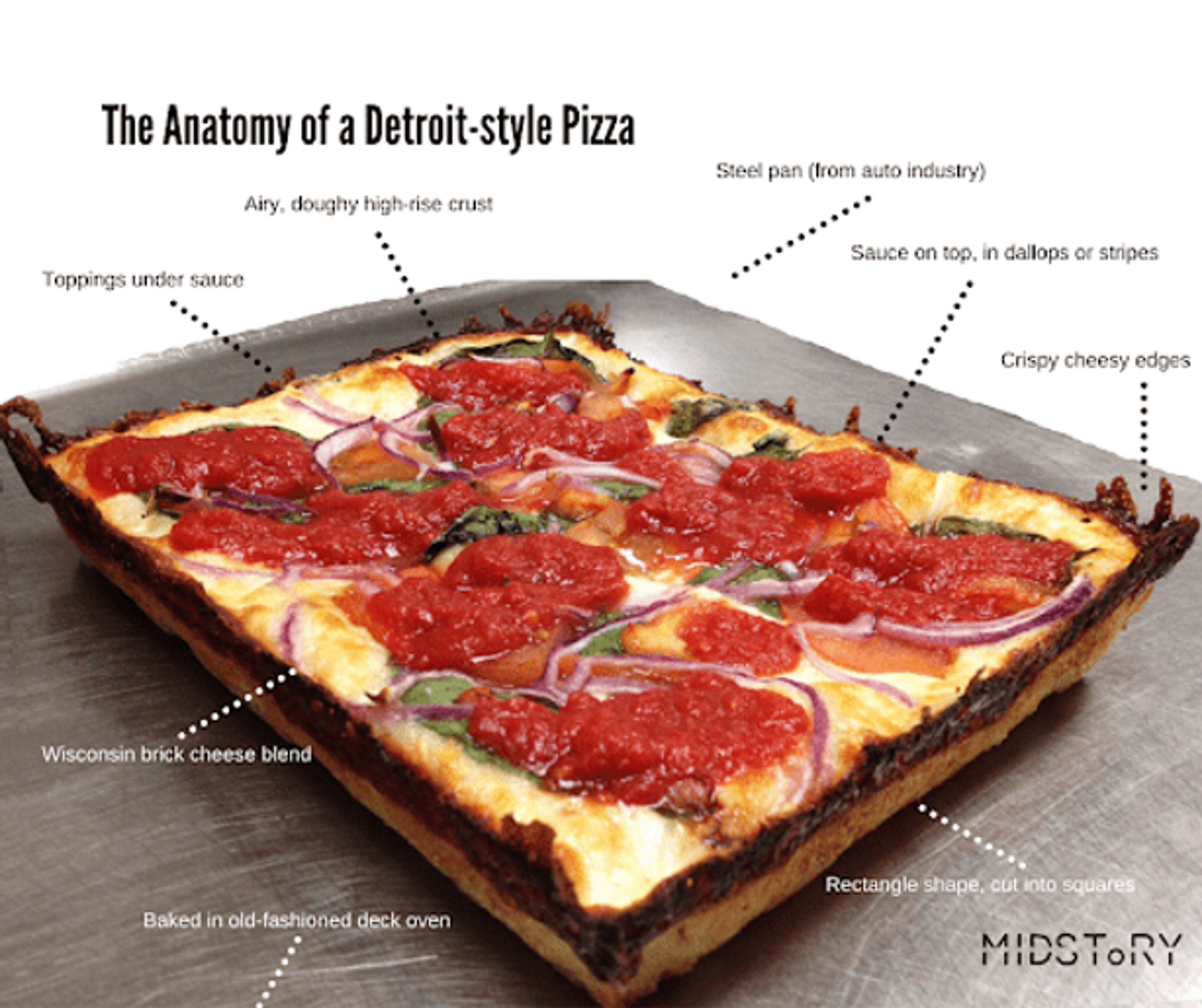 Anatomy of a Detroit-style pizza